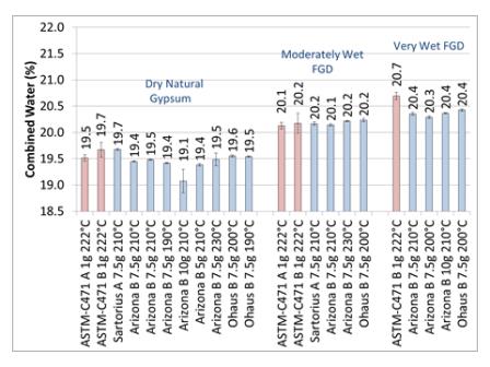 Combined Water Repeatability