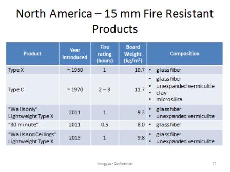 NA Fire Resistant Gypsum Board