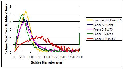 Bubble size distribution of CT scanned boards