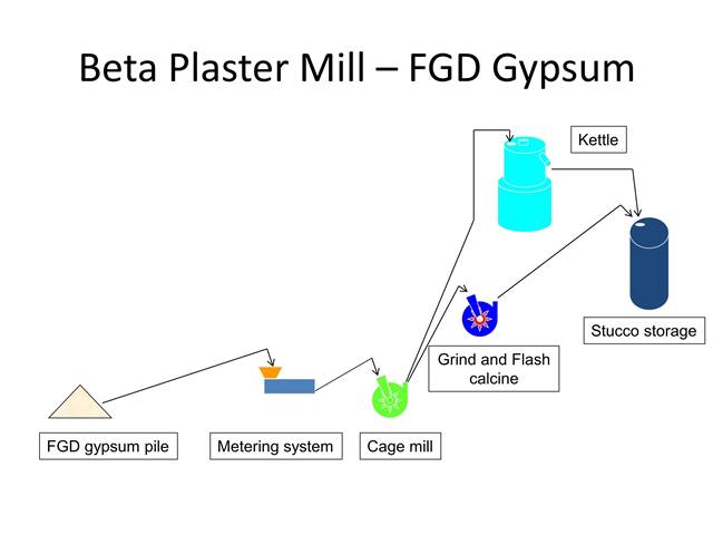 Gypsum Calcination