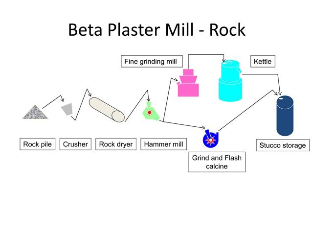 Gypsum: Production solutions for gypsum plaster