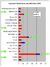 Gypsum Patents by Company